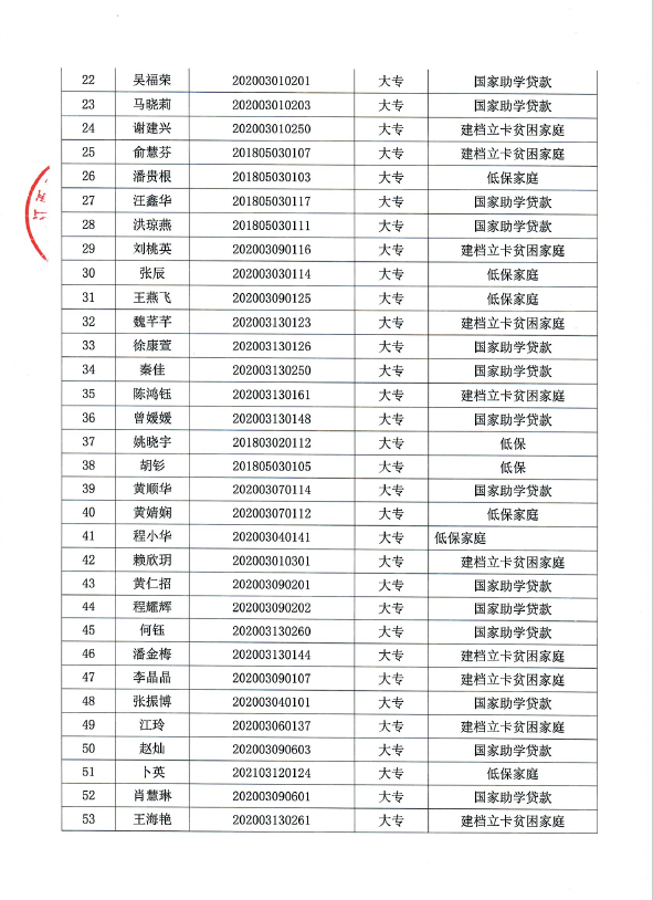 2023届一次性求职津贴公示